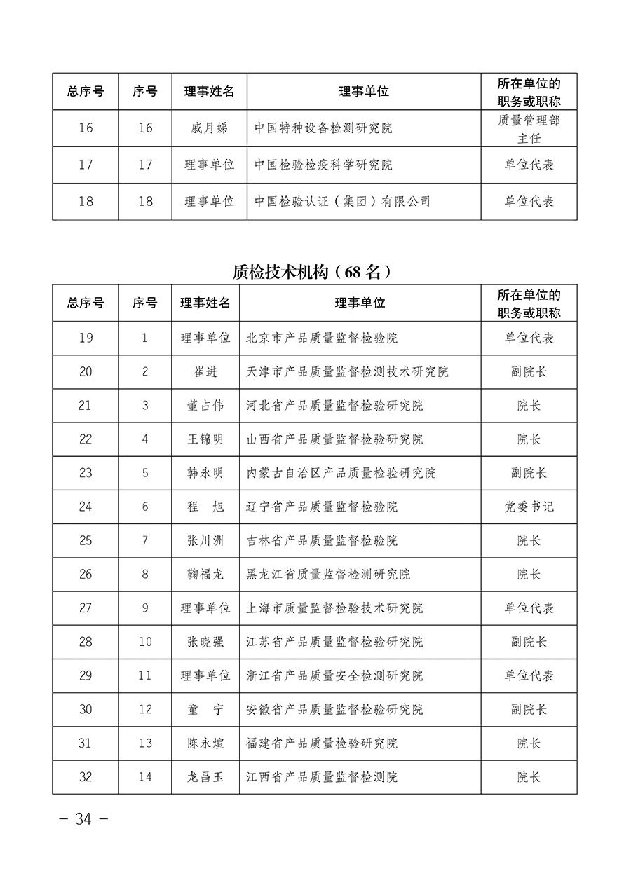 中國質量檢驗協(xié)會關于第四屆第一次會員代表大會和第四屆第一次理事會相關表決結果的公告(中檢辦發(fā)〔2020〕1號)